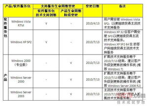 微軟技術支持服務陸續到期，技術開發者需積極應對